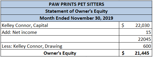PAW PRINTS PET SITTERS Statement of Owners Equity Month Ended November 30, 2019 Kelley Connor, Capital Add: Net income 22,03