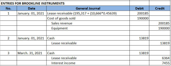Date Credit 1 ENTRIES FOR BROOKLINE INSTRUMENTS No. General Journal 1 January. 01, 2021 Lease receivable (195,317 + (10,666*0