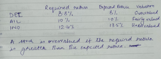 Reguined getun 8 8 % txpected letuin 87. 101 100& 3 5 VAuabm DET Ovevaued Valucd Frily valued Undervaued A)L )NO 12.4 0 A Mo