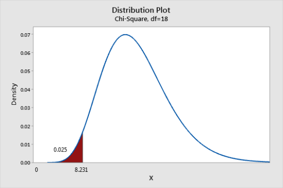 Distribution Plot Chi-Square, df=18 0.07 0.06 0.05 0.04 Density 0.03 0.02 0.01 0.025 0.00 0 8.231 х
