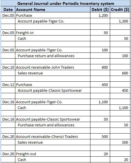 General Journal under Periodic Inventory system Date Account Name Debit ($) Credit ($) Dec. 05 Purchase 1,200 Account payable