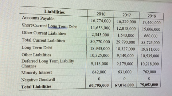 Liabilities Accounts Payable Short/Current Long Term Debt Other Current Liabilities Total Current Liabilities Long Term Debt