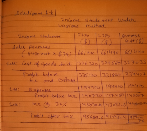 solution 1-bl Income Statement under various method Income statement FITO LIFO Average $) C) 68($) sales revenues guso unit &