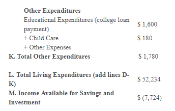 Other Expenditures Educational Expenditures (college loans $ 1.600 payment) + Child Care $ 180 + Other Expenses K. Total Othe