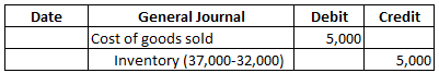 Date Credit General Journal Cost of goods sold Inventory (37,000-32,000) Debit 5,000 5,000