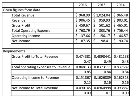 2016 2015 2014 Given figures form data Total Revenue Revenue Gross Profit Total Operating Expense Operating Income Net Income