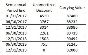 Semiannu Unamortized Period End 01/01/2017 06/30/2017 12/31/2017 3014 06/30/2018 12/31/2018 06/30/2019 12/31/2019 Carrying Va