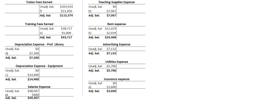 Tution Fees Earned Unadj. bal. $103,924 $11,450 $115,374 Teaching Supplies Expense Unadj. bal $0 b) $7,067 Adj. bal. $7,067 A