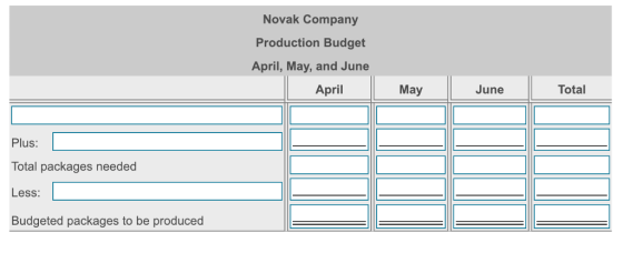 Novak Company Production Budget April, May, and June April May June Total Plus: Total packages needed Less: Budgeted packages to be produced