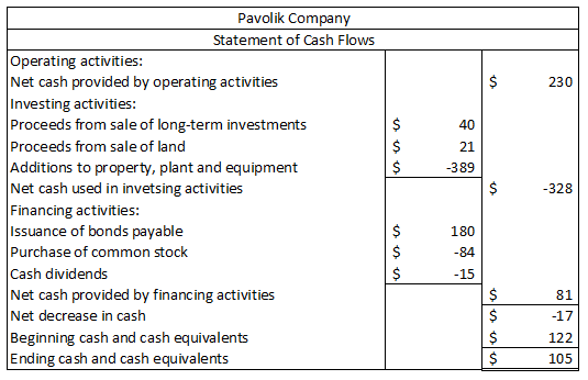 230 -389 Pavolik Company Statement of Cash Flows Operating activities: Net cash provided by operating activities Investing ac