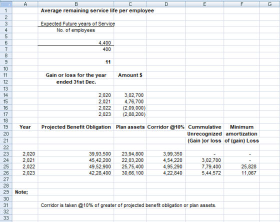 A С D E F G Average remaining service life per employee Expected Future years of Service No. of employees 4,400 400 11 Amount