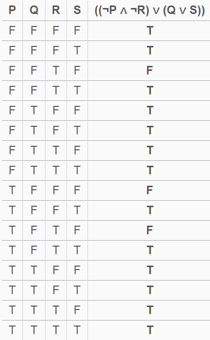 Р Q R S ((PAR) v (Q v S)) F F F T F F F F T T F F F F T T F F T T F T F F T F T F T T F T T F T F T T T T T F F F F T F F T T