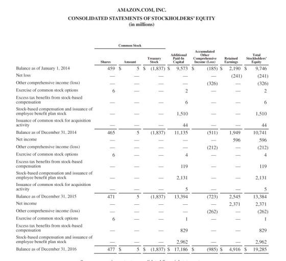 AMAZON.COM, INC. CONSOLIDATED STATEMENTS OF STOCKHOLDERS EQUITY (in millions) Common Stock Shares Amount Accumulated Additio