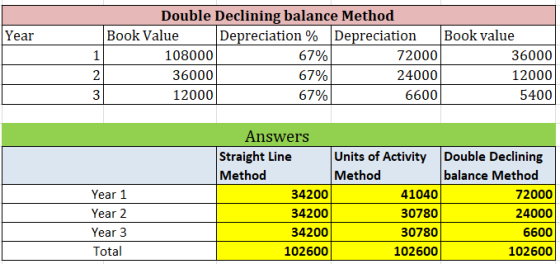Year 1 Double Declining balance Method Book Value Depreciation % Depreciation Book value 108000 67% 72000 36000 36000 67% 240
