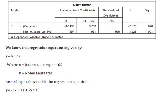 Coefficientsa Unstandardized Coefficients Model t Sig. Standardized Coefficients Beta B Std. Error 1 6.783 -2.578 .020 (Const