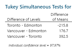Tukey Simultaneous Tests for Difference Difference of Levels of Means Toronto - Edmonton -215.8 Vancouver - Edmonton 176.7 Va