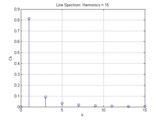 Line Spectrum. Harmonics = 15 0.9 0.8F... 0.7 0.6 0.5 0.4 0.3 0.2F..- 0.1 10