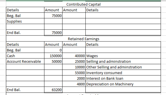 Details Beg. Bal Supplies Contributed Capital Amount Amount Details 75000 End Bal. Details Beg. Bal Cash Account Receivable 7