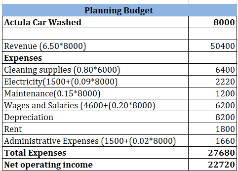 Planning Budget Actula Car Washed 80001 504001 Revenue (6.50*8000) Expenses Cleaning supplies (0.80*6000) Electricity(1500+(0