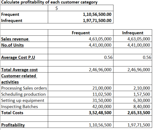 Calculate profitability of each customer category $ Frequent 1,10,56,500.00 Infrequent 1,97,71,500.00 Sales revenue No.of Uni
