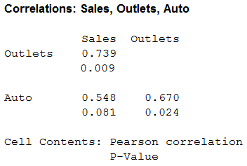 Correlations: Sales, Outlets, Auto sales Outlets 0.739 0.009 Outlets 0.548 0.081 0.670 0.024 Auto cell contents: Pearson correlation P-Value
