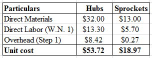 Hubs Sprockets
Particulars
Direct Materials
Direct Labor (W.N. 1) S13.30
Overhead (Step 1)
Unit cost
$32.00
$13.00
$5.70
$8.4