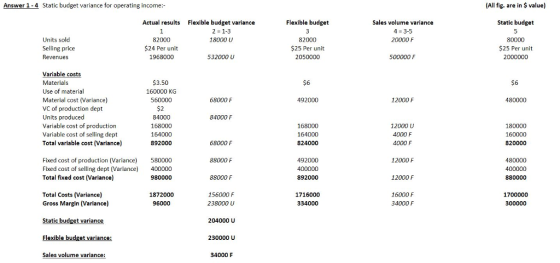 Answer 1-4 Static budget variance for operating income:- (All fig. are in $ value) Actual results Flexible budget variance 2