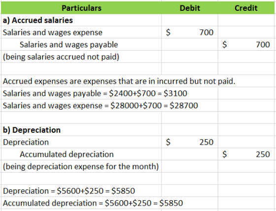 Debit Credit Particulars a) Accrued salaries Salaries and wages expense Salaries and wages payable (being salaries accrued no