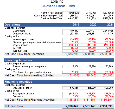 Lola Inc 3-Year Cash Flow For the Year Ending Cash at Beginning of Year Cash at End of Year 12131/2019 1,984,521 4,680,563 12