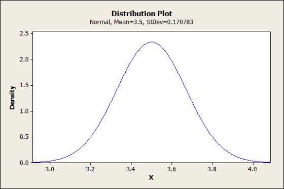 Distribution Plot Normal, Mean-3.5, StDev-0.170783 2.0 1.5 1.0 0.5 0.0 3.0 3.2 3.4 3.6 3.8 4.0