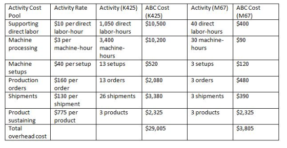Activity Rate Activity (K425) Activity (M67) ABC Cost (K425) $10,500 ABC Cost (M67) $400 Activity Cost Pool Supporting direct