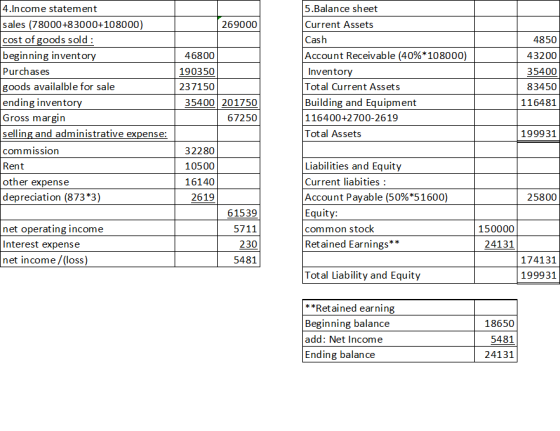 5.Balance sheet Current Assets 269000 Cash 4850 43200 35400 4.In come statement sales (78000+83000+108000) cost of goods sold