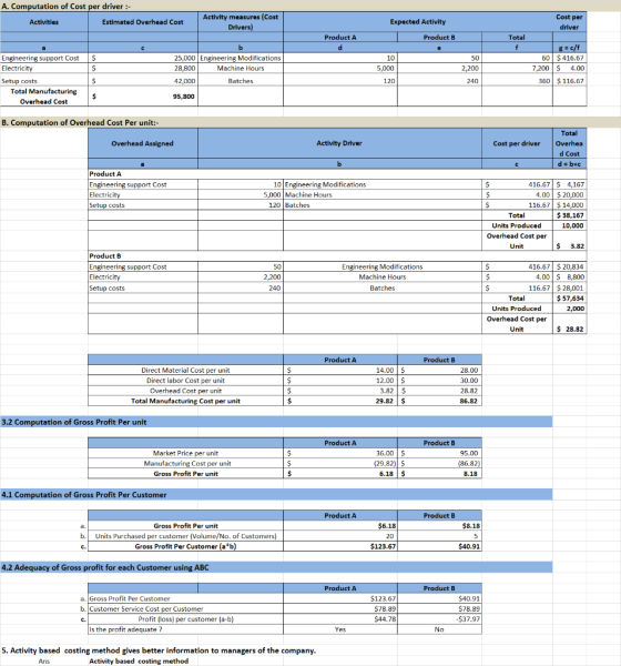 A. Computation of Cost per driver :- Activities Estimated Overhead Cost Activity measures (Cost Drivers) Expected Activity Pr