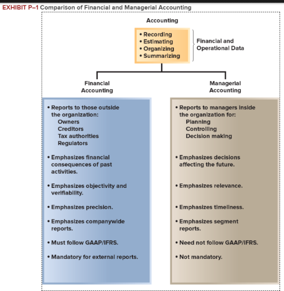 EXHIBIT P-1 Comparison of Financial and Managerial Accounting Accounting Recording Estimating Organizing Summarizing Financial and Operational Data Financial Accounting Managerial Accounting Reports to those outside the organization: Reports to managers inside the organization for: Owners Planning Controlling Decision making Creditors Tax authorities Regulators Emphasizes financial consequences of past activities. Emphasizes decisions affecting the future Emphasizes objectivity and verlfiability Emphasizes relevance Emphasizes precision Emphasizes timeliness Emphasizes companywide reports Emphasizes segment reports Need not follow GAAP/IFRS. Not mandatory Must follow GAAP/IFRS. Mandatory for external reports