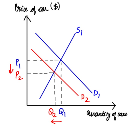 Price of car car ($) ņi P2 -Di D2 Quantity of to cars