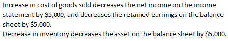 Increase in cost of goods sold decreases the net income on the income statement by $5,000, and decreases the retained earning