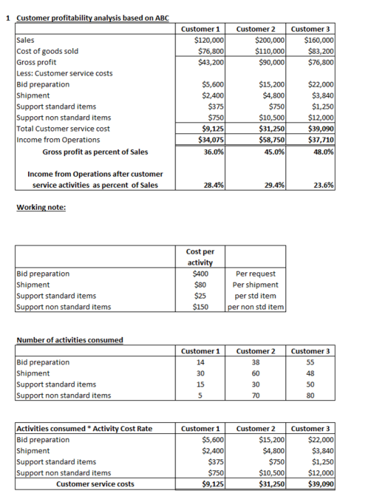 1 Customer profitability analysis based on ABC Customer 1 $120,000 $76,800 $43,200 Customer 2 $200,000 $110,000 $90,000 Custo