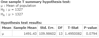 One sample T summary hypothesis test: H Mean of population Ho u1327 HA 1327 Hypothesis test results: Mean Sample Mean Std. Er