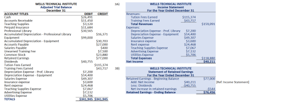 3A) $159,091 WELLS TECHNICAL INSTITUTE Adjusted Trial Balance December 31 ACCOUNT TITLES Cash Accounts Receivable Teaching Su