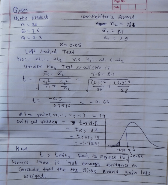 Page No. Date II Giren Gibbs product competitors Brand ni= 20 = n₂ = 288 = 7.6 łza 8.1 sic 2.3 Sq - 2.9 x=-0.05 Left talled