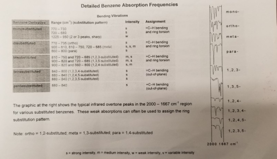 Detailed Benzene Absorption Frequencies mono- Benzene Derivative monosubstituted Assignment =C-H bending and ring torsion ort