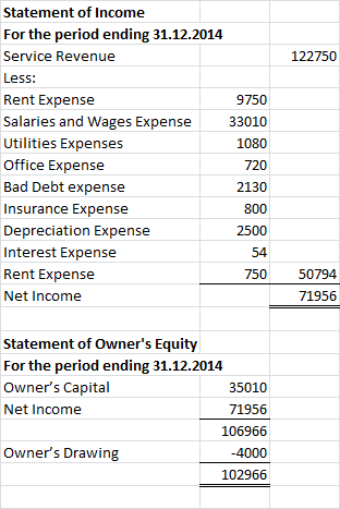 122750 Statement of Income For the period ending 31.12.2014 Service Revenue Less: Rent Expense 9750 Salaries and Wages Expens