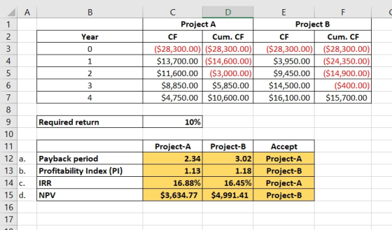 B Year C D Project A CF Cum. CF ($28,300.00)| ($28,300.00) $13,700.00 ($14,600.00) $11,600.00 $3,000.00 $8,850.00 $5,850.00 $