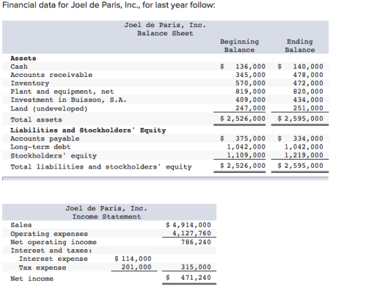 Financial data for Joel de Paris, Inc., for last year follow: Joel de Paris, Inc. Balance Sheet Beginning Balance Ending Bala