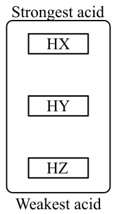 Strongest acid
| HX
HY
HZ
Weakest acid