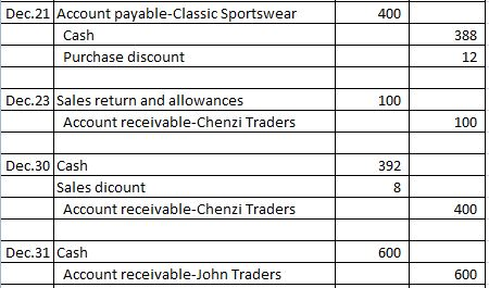 400 Dec.21 Account payable Classic Sportswear Cash Purchase discount 388 12 100 Dec.23 Sales return and allowances Account re