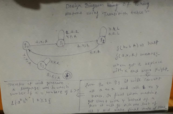 Design machine Diagrom being of Turing using Transition table :- aa. L YY, R axir bilge dhb R) = halt YR SCQ.x, R) mean:- whe
