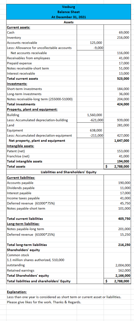 Vosburg Balance Sheet At December 31, 2021 Assets Current assets: Cash 69,000 216,000 116,000 41,000 17,000 51,000 13,000 523