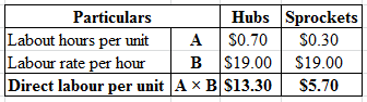 Hubs Sprockets
Particulars
Labout hours per unit
|Labour rate per hour
Direct labour per unit A x BS13.30
$0.70
$0.30
A
$19.0