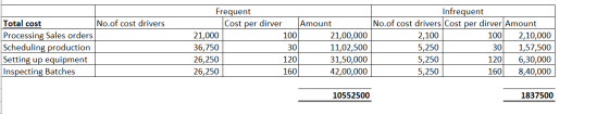 100 Total cost No.of cost drivers Processing Sales orders Scheduling production Setting up equipment Inspecting Batches Frequ